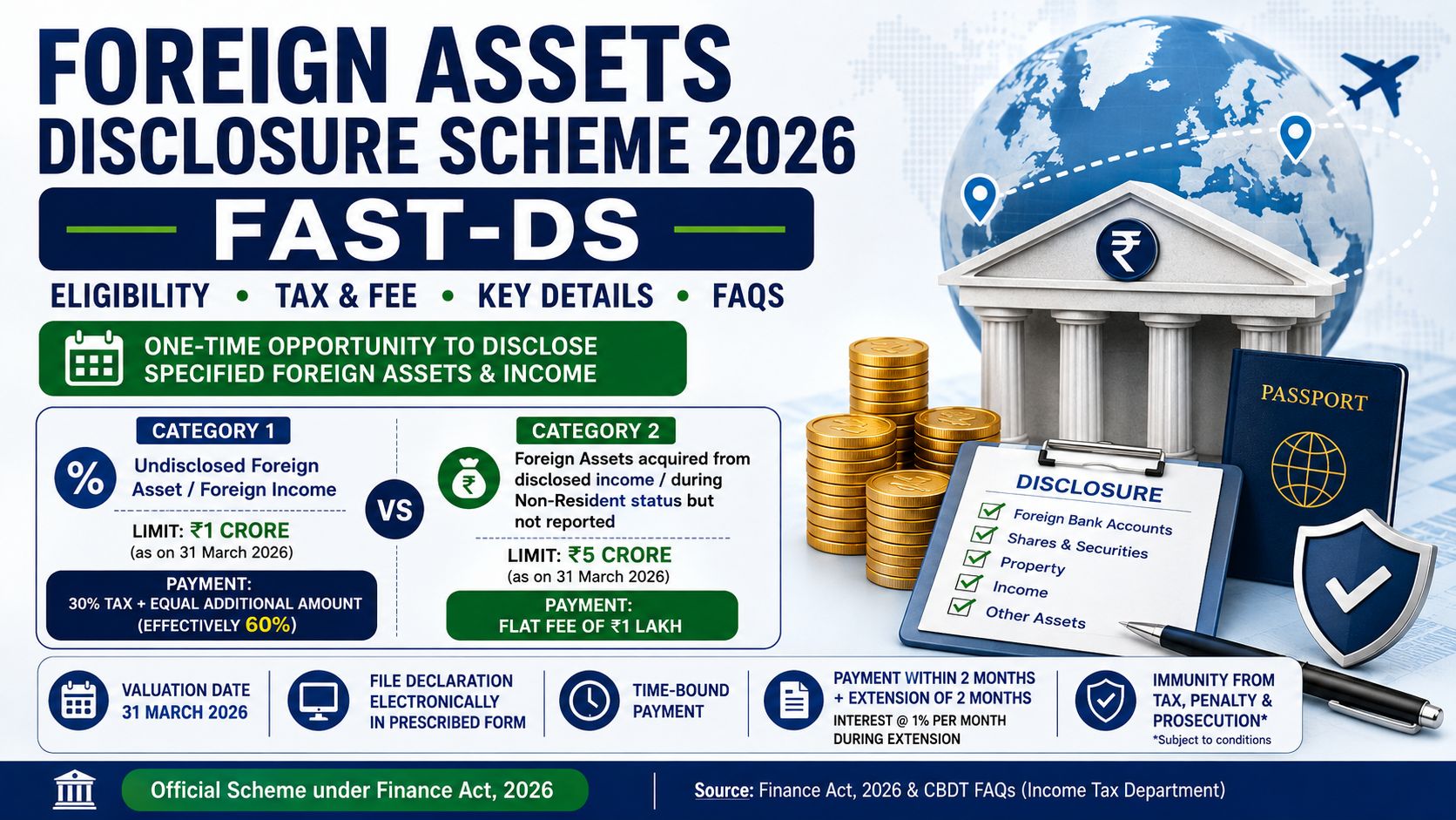 Foreign Assets Disclosure Scheme 2026 (FAST-DS): Eligibility, Tax & Key Details