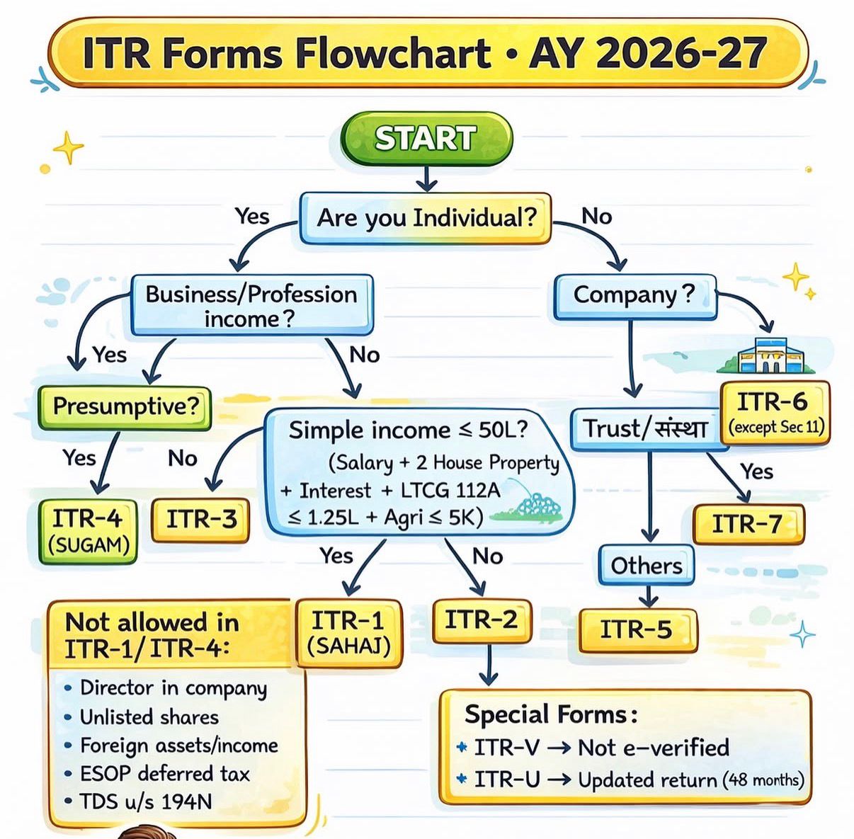 ITR Forms AY2026-27