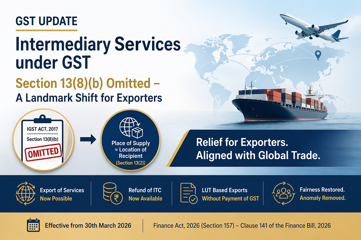 Intermediary Services under GST: Section 13(8)(b) Omitted – A Landmark Shift for Exporters (Finance Act 2026)