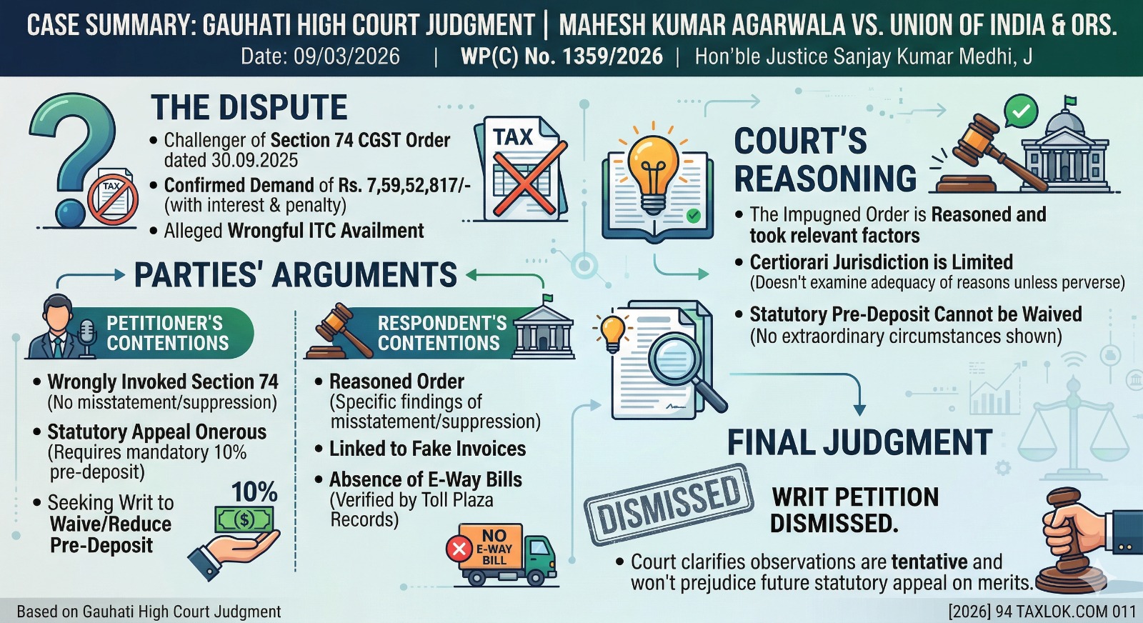 🛑 GST Update: Gauhati High Court का महत्वपूर्ण फैसला - Appeal के लिए 10% Pre-deposit अनिवार्य