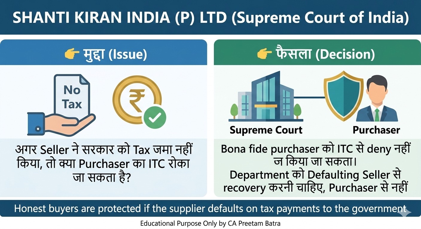 Supreme Court का बड़ा फैसला: Input Tax Credit (ITC) पर Taxpayers को बड़ी राहत!* 