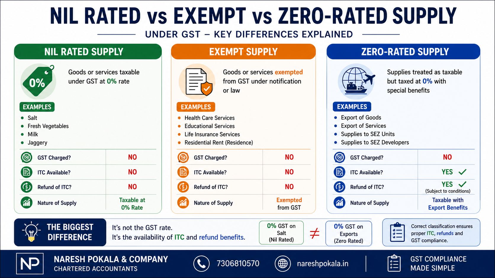 Nil Rated vs Exempt vs Zero-Rated Supply Under GST: Key Differences Explained