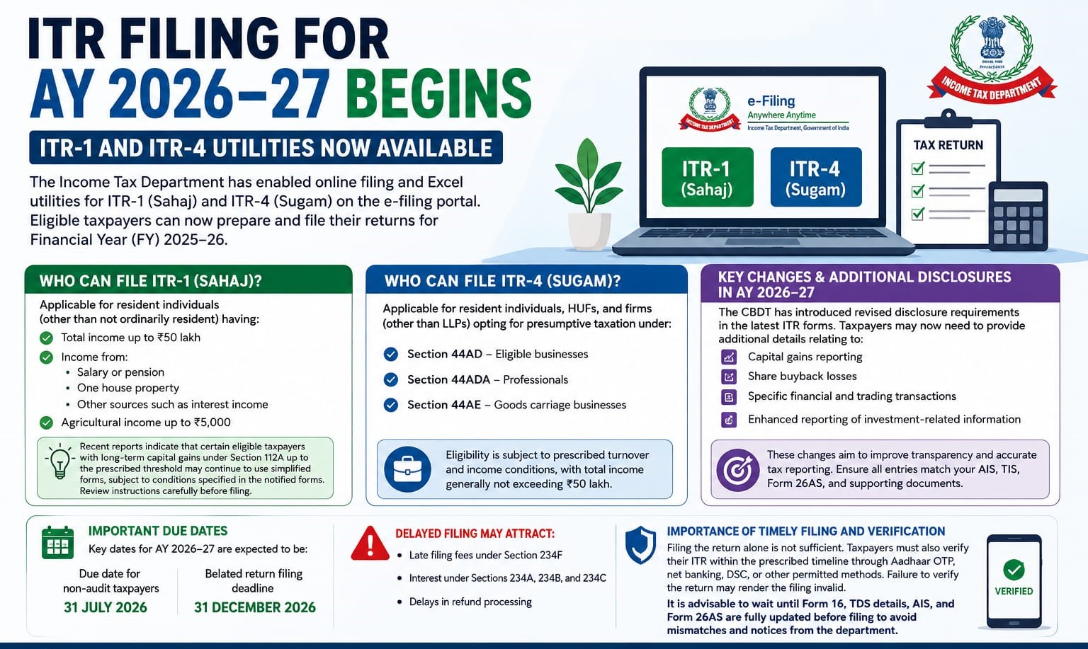 ITR Filing for AY 2026–27 Begins: ITR-1 & ITR-4 Now Available