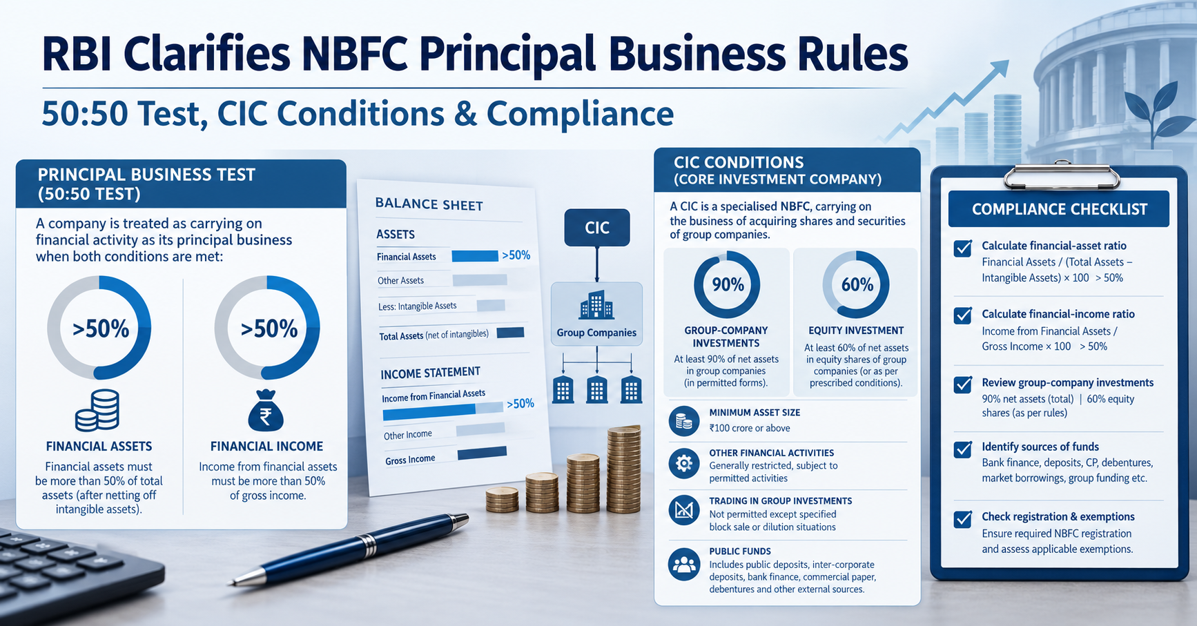 RBI Clarifies NBFC Principal Business Rules: What Companies and CICs Need to Know