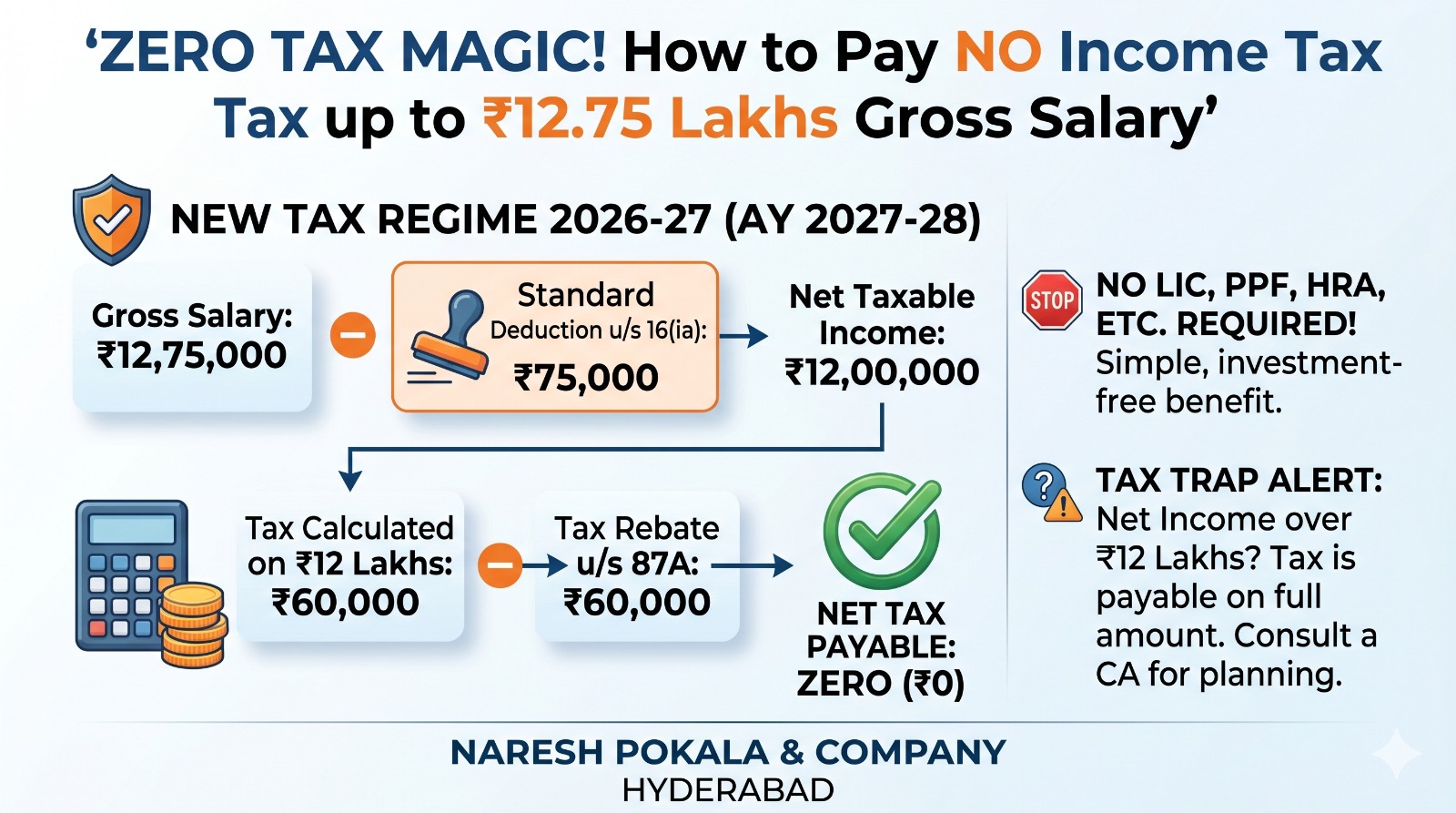 Zero Income Tax on ₹12.75 Lakhs Salary? Here’s How the New Tax Regime Works