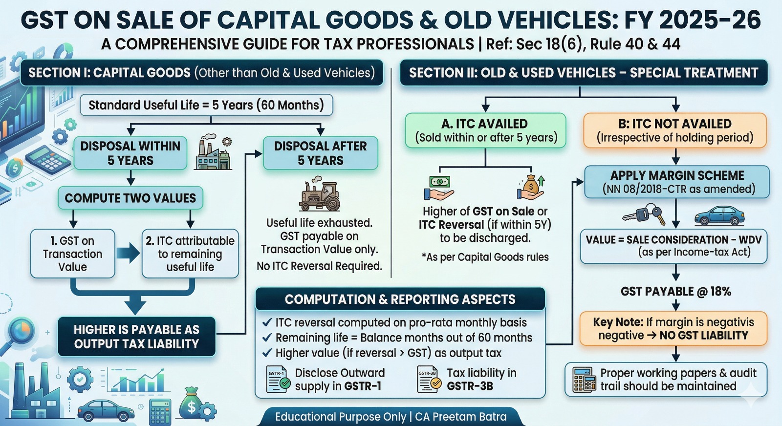 GST Update: Capital Goods और पुरानी गाड़ियों की बिक्री पर लायबिलिटी (FY 2025-26)