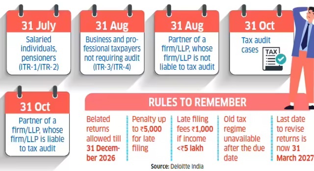 ITR filing AssYr 2026-27: mistakes taxpayers should avoid this for any notice/penalty