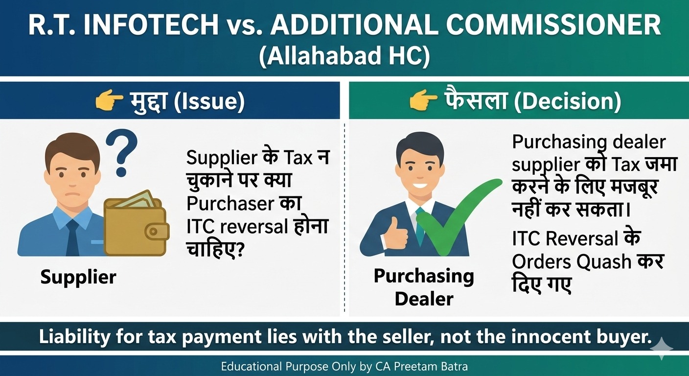 Supplier के tax न चुकाने पर purchaser का ITC reversal करना सही है? 