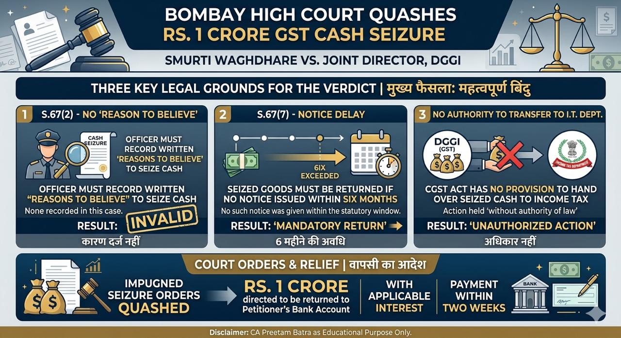 📢 बड़ी राहत: Bombay HC ने ₹1 करोड़ की GST Cash Seizure को रद्द किया!