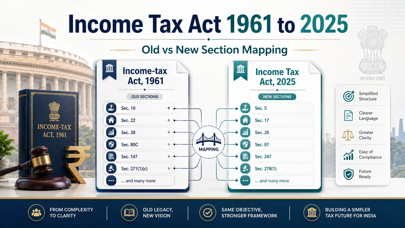 Income Tax Act 1961 to 2025 Section Mapping: Complete Old vs New Section Comparison