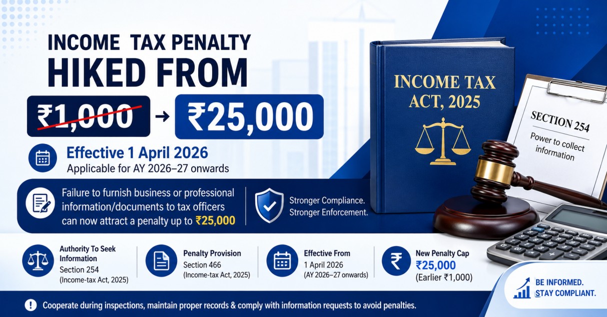 Income Tax Penalty Increased to ₹25,000 for Non-Compliance During Tax Inspections