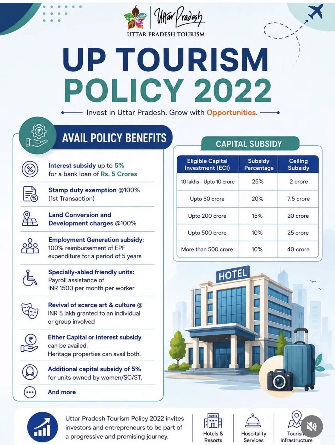 infographic: Unlocking Growth: How the UP Tourism Policy 2022 is Transforming Hospitality Investments