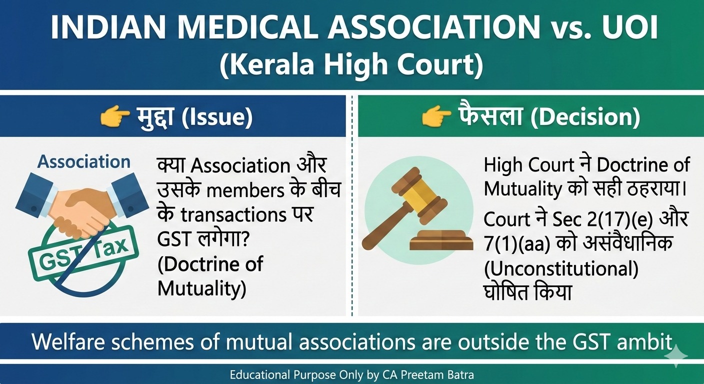 केरल हाई कोर्ट ने Indian Medical Association (IMA) के केस में एक ऐतिहासिक निर्णय सुनाया है जो सभी Clubs और Associations के लिए बहुत राहत भरा है।