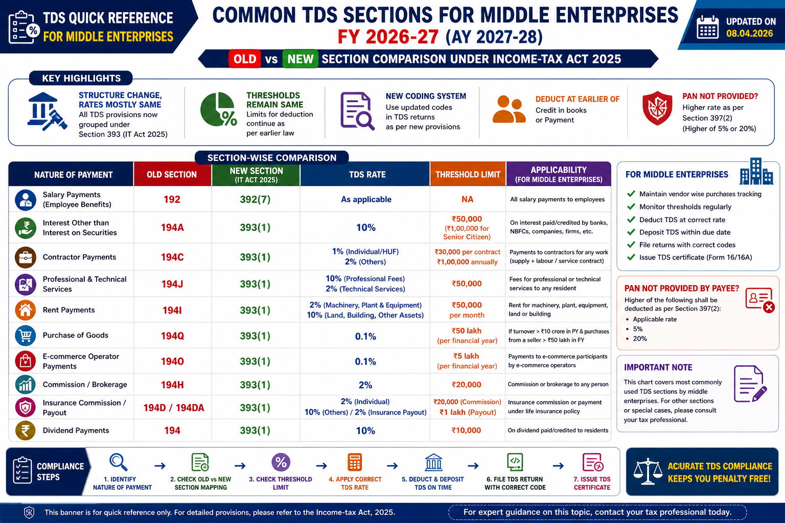 Complete TDS & TCS Rate Chart FY 2026-27 (AY 2027-28) with Section-wise Comparison