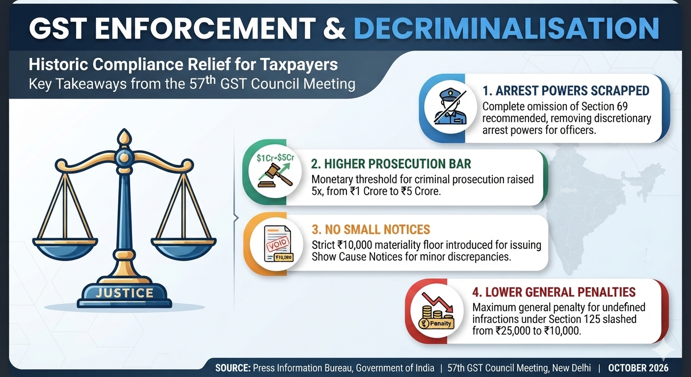 ⚖️ GST ENFORCEMENT UPDATE: Turning Recommendations into Business Relief! ⚖️