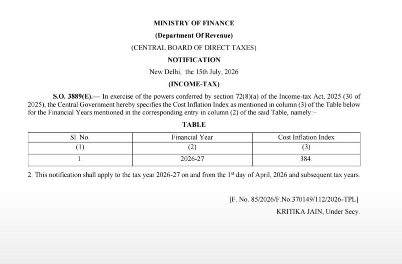 CBDT Notifies Cost Inflation Index (CII) for FY 2026–27: Key Impact on Capital Gains
