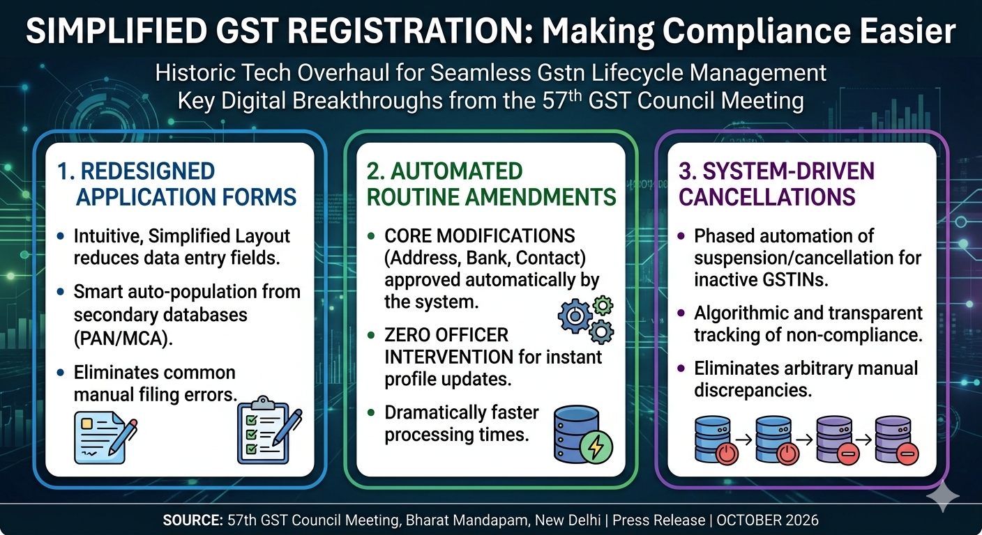  )  📝 GST Registration 2.0: Historic Tech Overhaul to Boost MSMEs! 📝