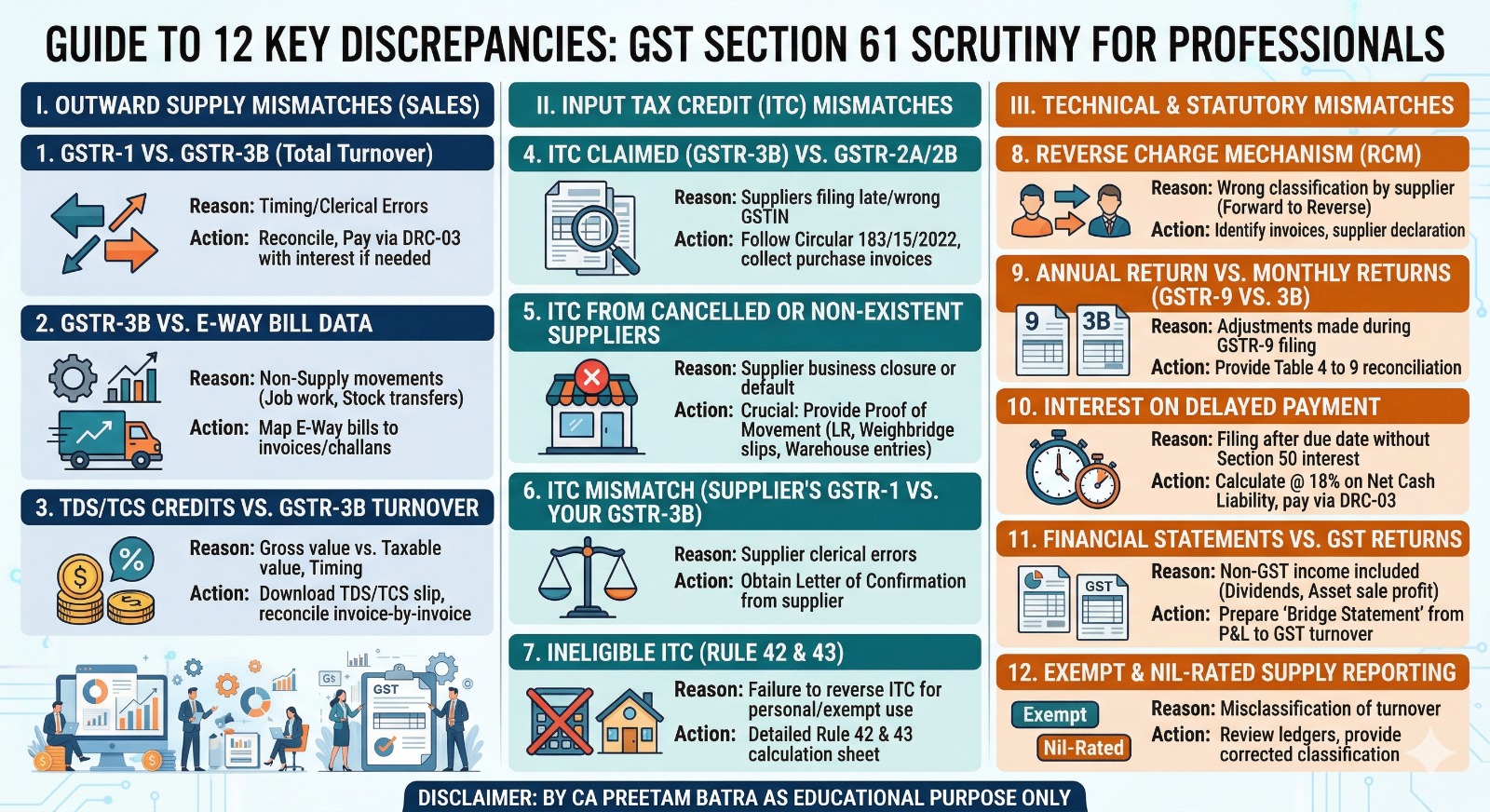 📢 GST Alert: Section 61 के तहत 12 मुख्य बेमेल (Discrepancies) और उनके समाधान 📢