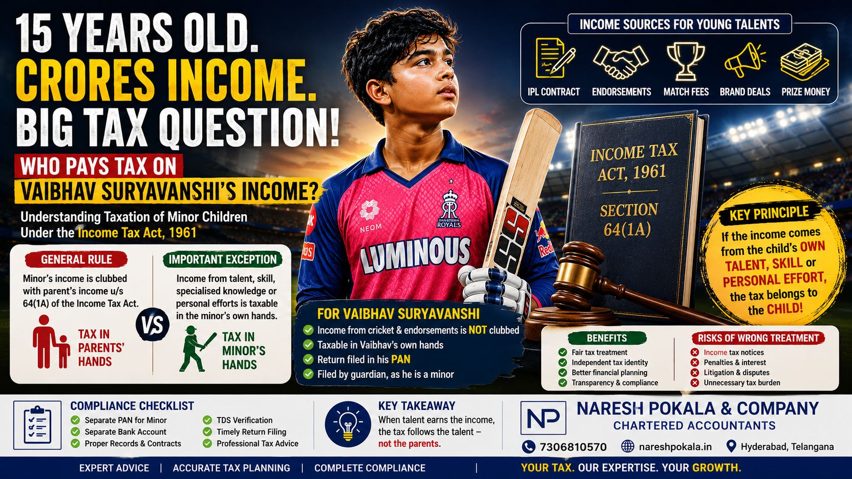 Who Pays Tax on Vaibhav Suryavanshi's Income? Taxation of Minor Children Explained