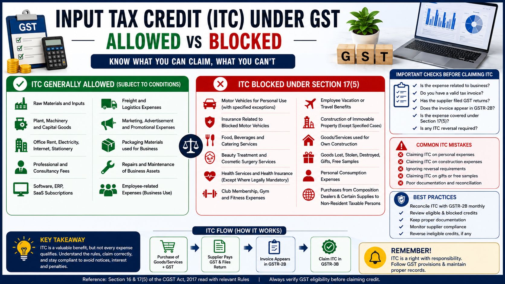 Input Tax Credit (ITC) Under GST: Allowed vs Blocked Credits (2026 Guide)