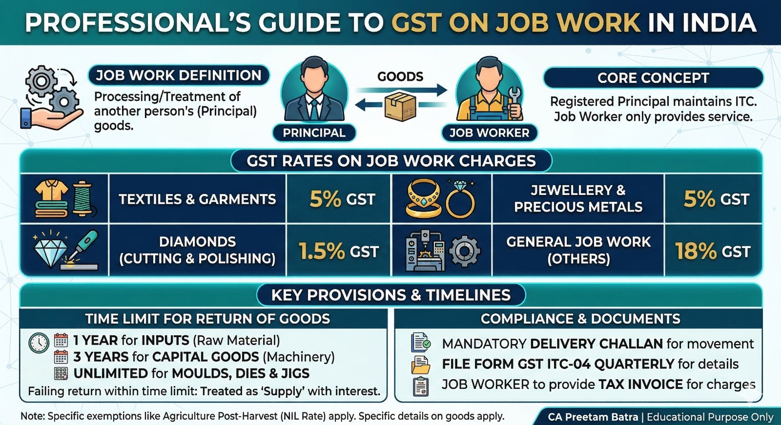 GST on Job Work: मुख्य जानकारी 🛠️