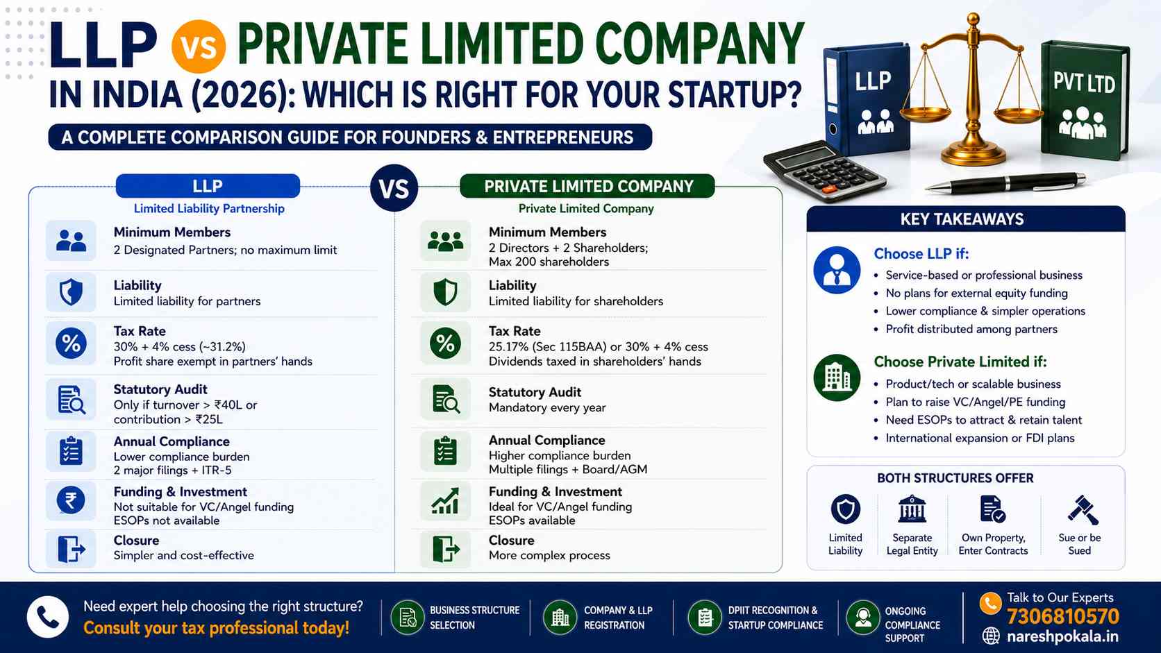 LLP vs Private Limited Company in India (2026): Complete Guide for Startups