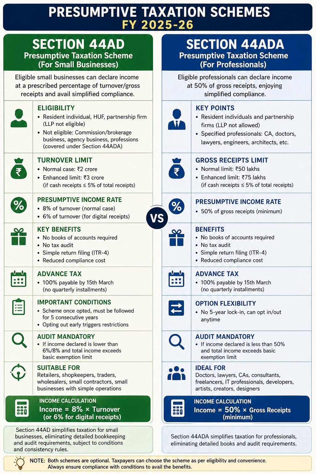 📢 Important Update for Small Businesses & Professionals: FY 2025-26 Schemes! 💼