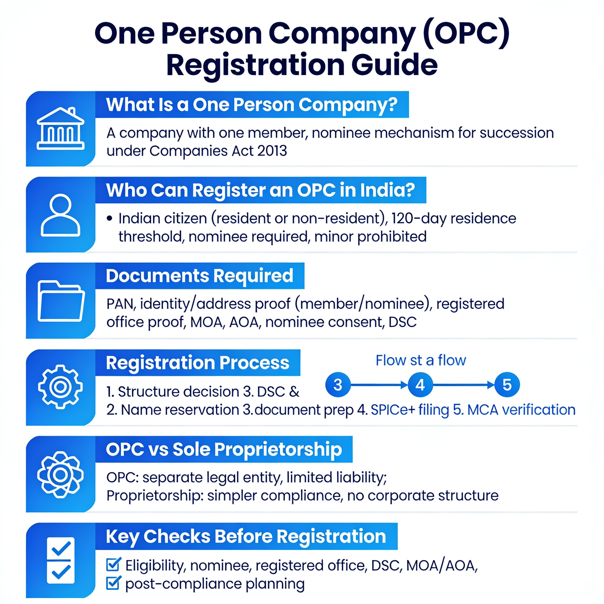 One Person Company (OPC) Registration in India: Eligibility, Process, Documents and Cost